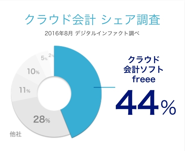 クラウド会計ソフト シェア率