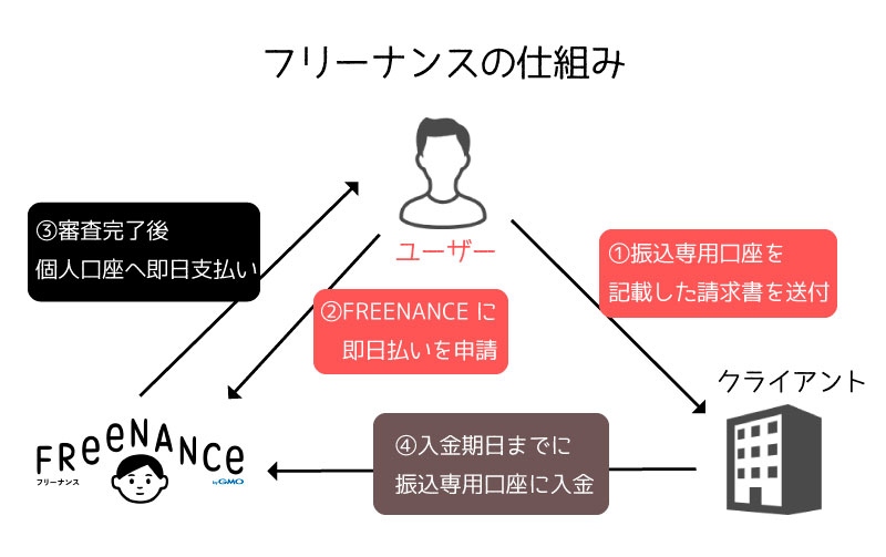 フリーナンスの仕組み