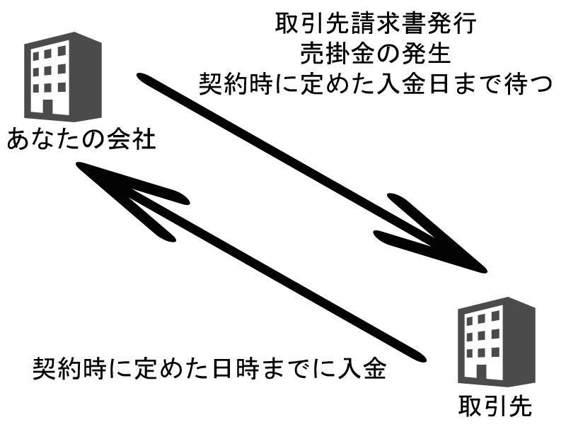 売掛の流れ