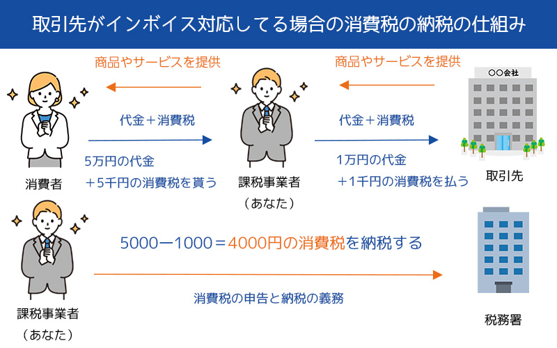 消費税の仕組み（インボイスあり）図解①