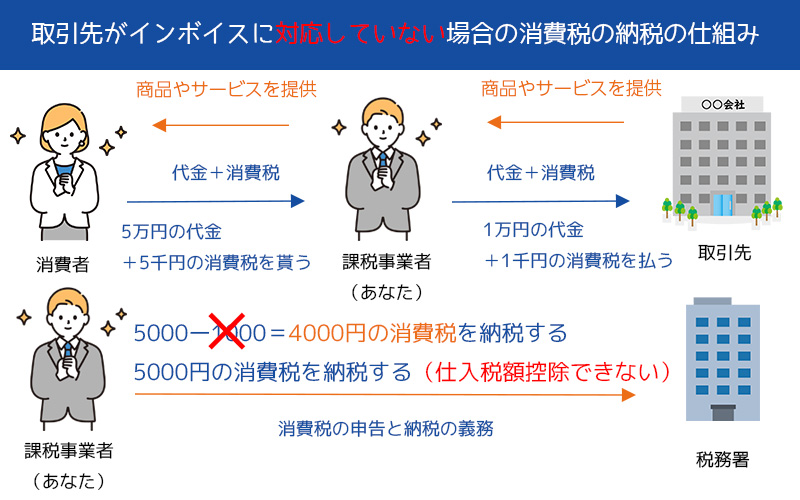 消費税の仕組み（インボイスなし）図解①